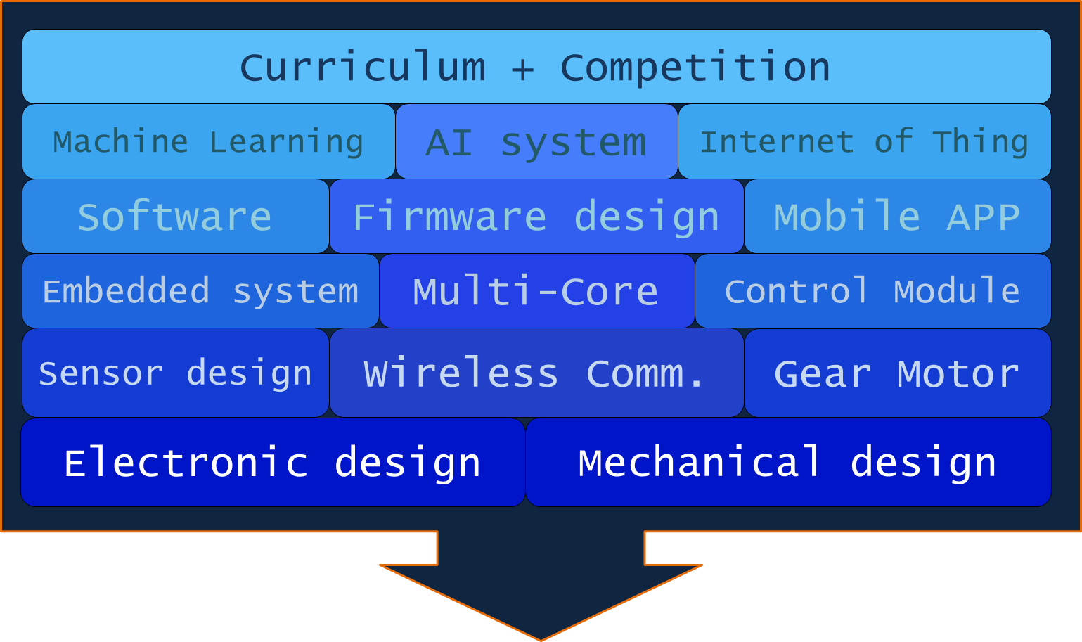 Technology Category